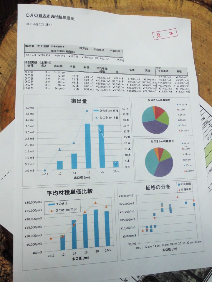 学生の時に、京都の森林組合と共同して、生産管理のためのソフトウェアを開発しました。卒業後、BoxBoxを立ち上げソフトを販売しています。