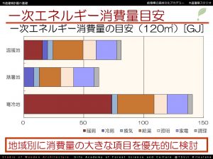 エネルギー消費量