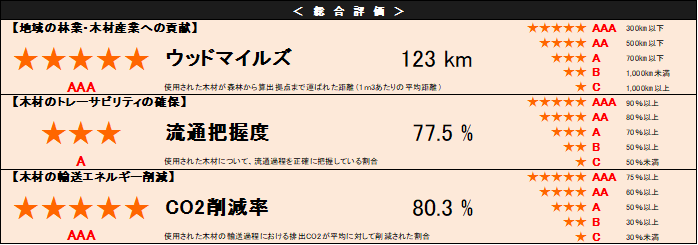 木材の輸送過程を見つめるウッドマイルズ Morinos建築秘話34 岐阜