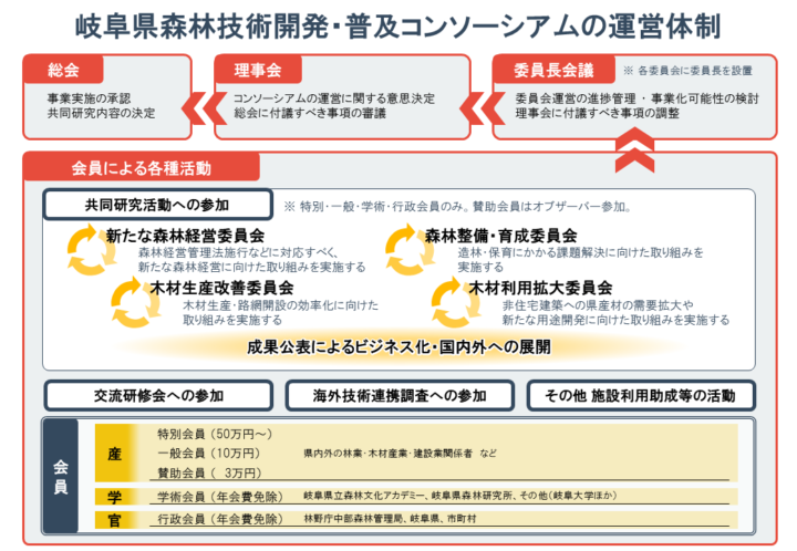 コンソーシアム運営体制図
