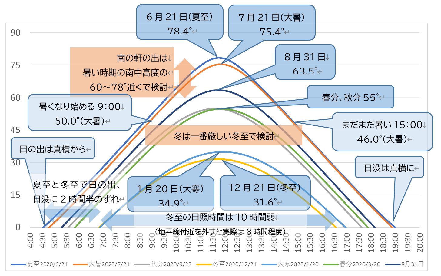 太陽の傾きは季節と時間を読む 心地よいエコな暮らしコラム13 岐阜県立森林文化アカデミー