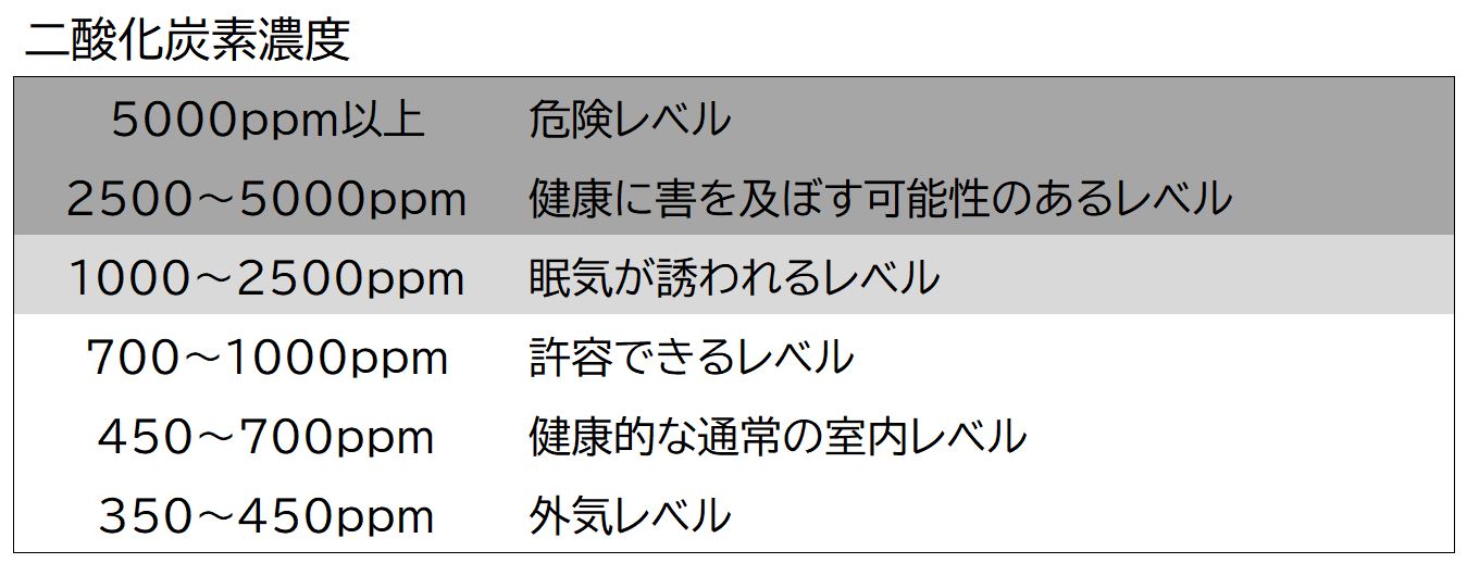 二酸化炭素濃度はどのくらい Morinos建築秘話60 岐阜県立森林文化アカデミー