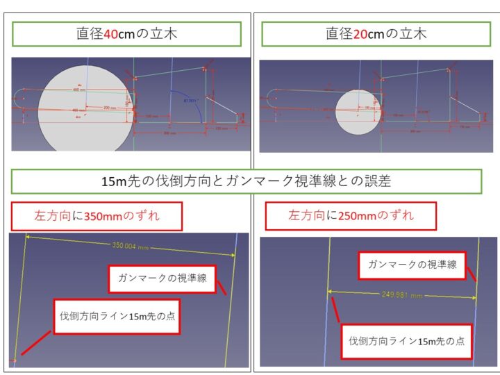 チェンソーのガンマークの誤差はどのくらい 伐倒木直径編 岐阜県立森林文化アカデミー