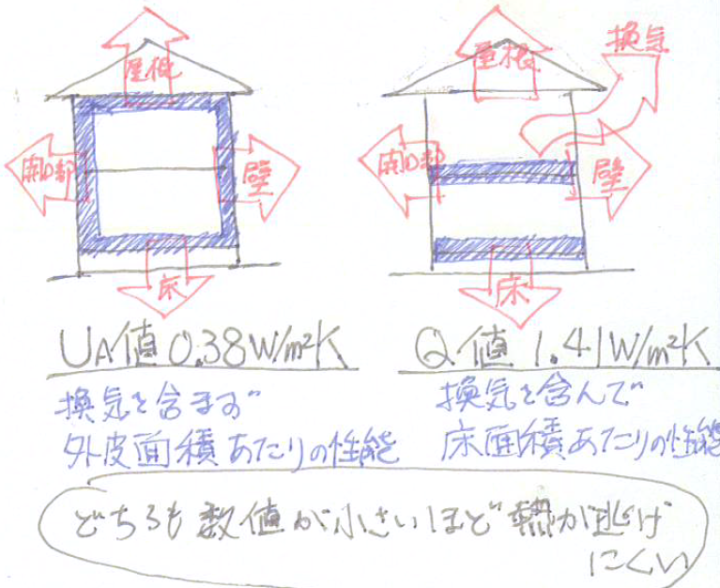 同じ断熱性能でも建物形状や規模によって熱損失は異なる 心地よいエコな暮らしコラム22 断熱性能５ 岐阜県立森林文化アカデミー