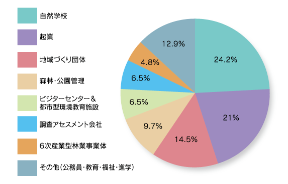 卒業後の進路の内訳