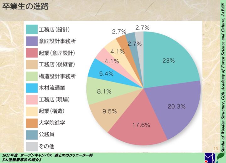 卒業生の進路