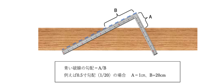 ▲さしがねによる勾配の出し方