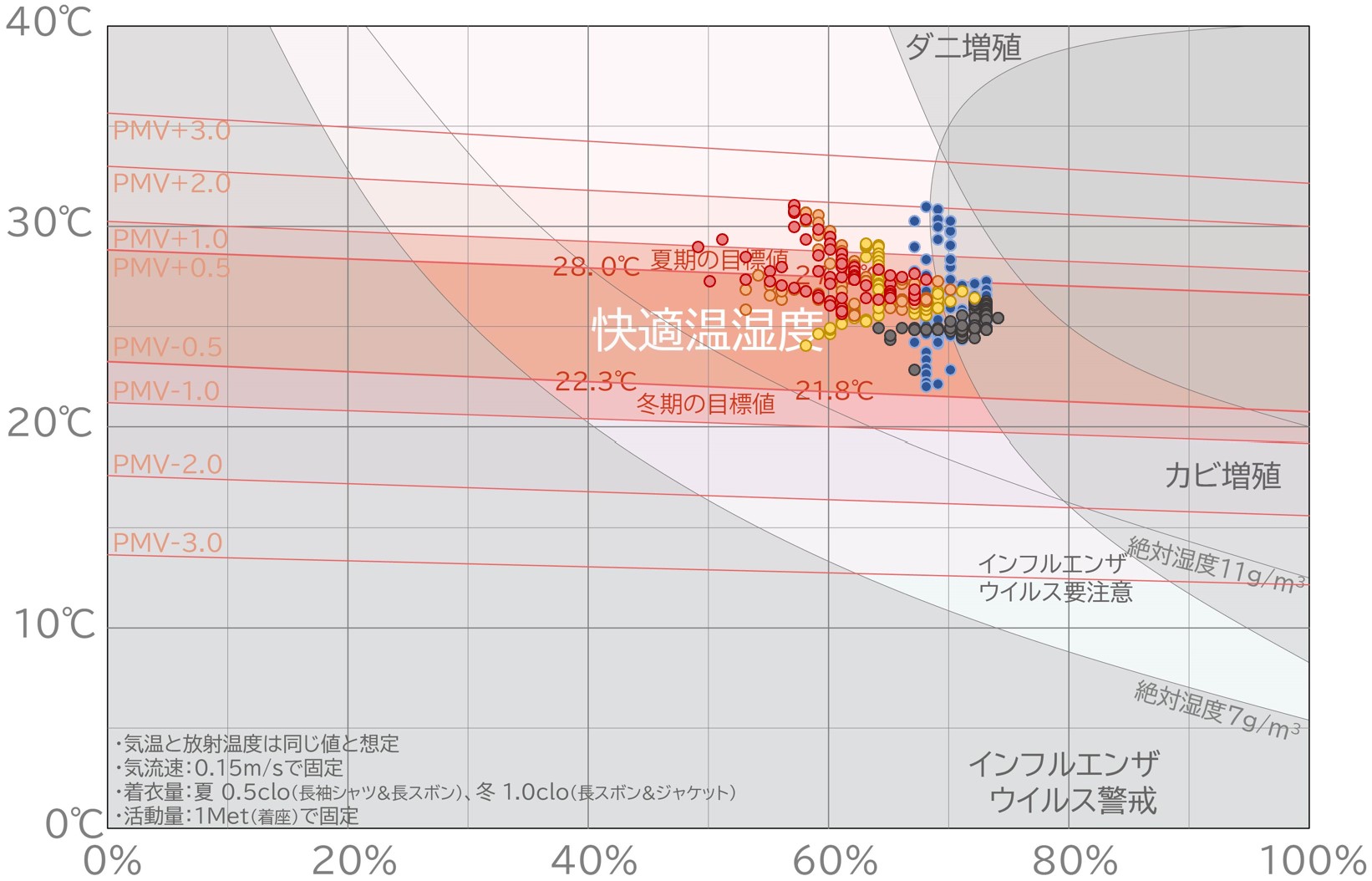 気温と湿度の快適性評価pmv分布 夏と冬の温熱実測 Morinos建築秘話65 岐阜県立森林文化アカデミー