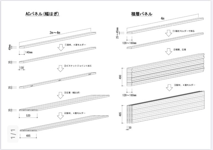 パネルの作り方