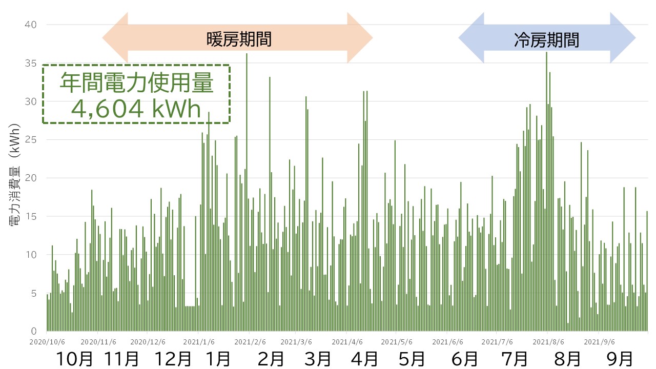 エネルギー消費量の実測（morinos建築秘話66） : 岐阜県立森林文化 