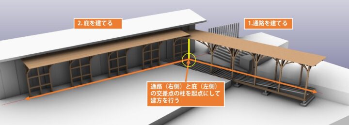 通路（右）と庇（左）の“かなめ”となる柱から建てていきます