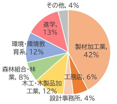 卒業後の進路の内訳