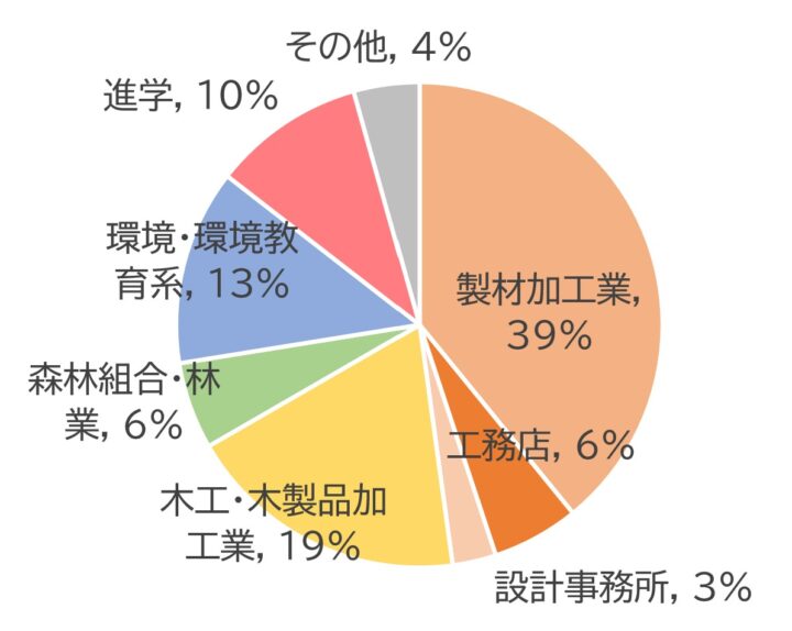 卒業後の進路の内訳