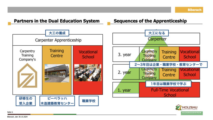 大工の養成課程の図