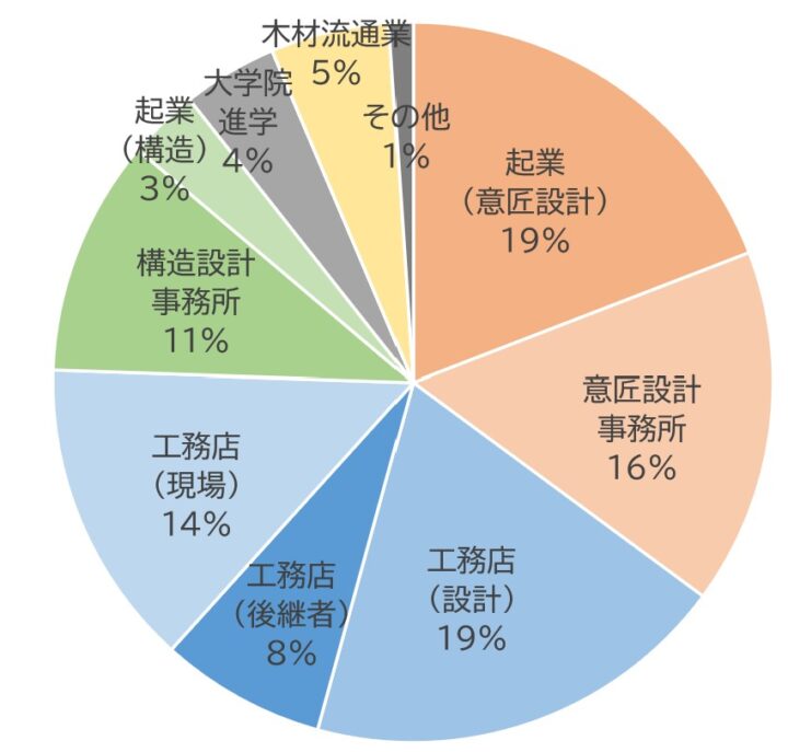 卒業後の進路の内訳